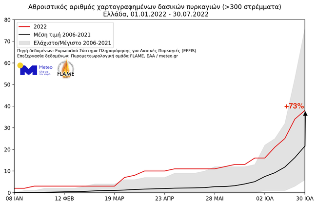 Πίνακας meteo