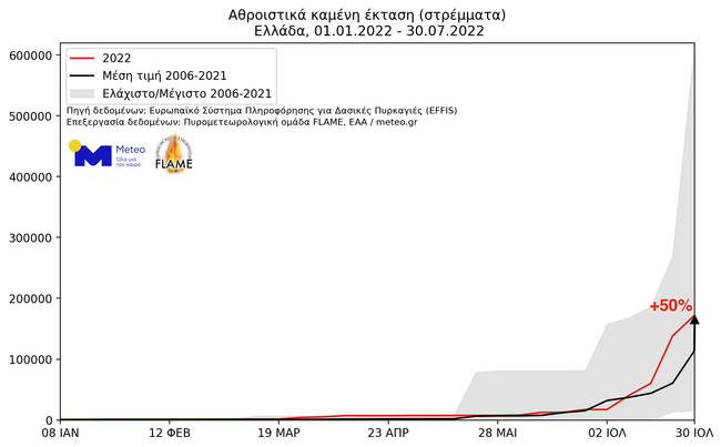 Πίνακας meteo