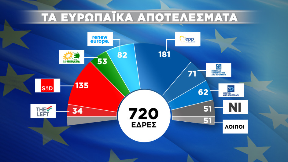 Ευρωπαϊκά αποτελέσματα