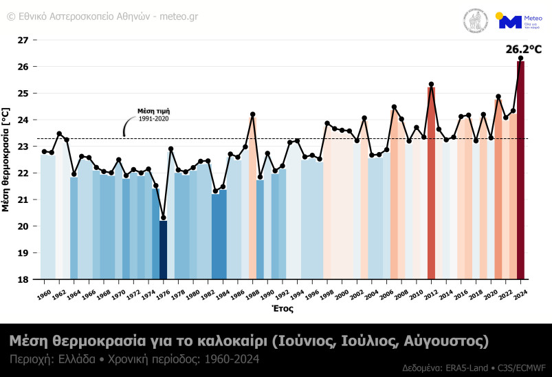 Καιρός