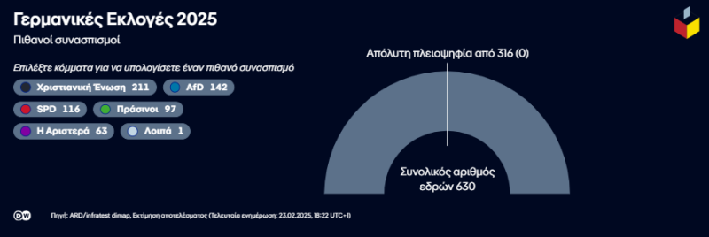 Πιθανοί συνασπισμοί